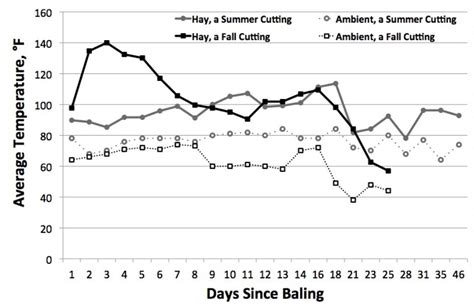 alfalfa hay moisture content