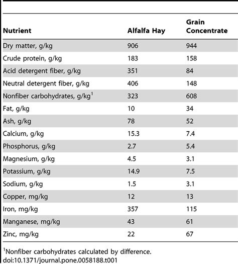 alfalfa hay nutrient analysis