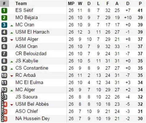 algeria ligue 1 table 2021/22