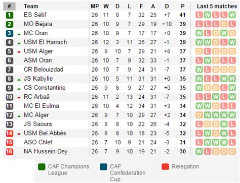 algeria women's league table