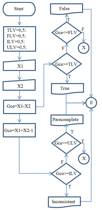 algorithm and flowchart are different true or false