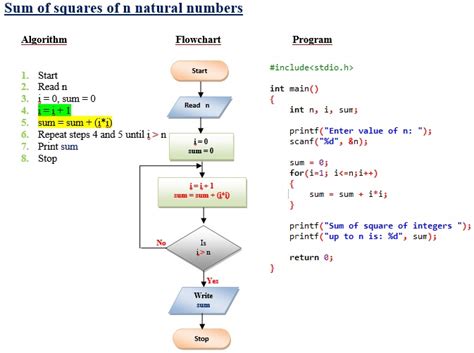 algorithm and flowchart in c programming examples