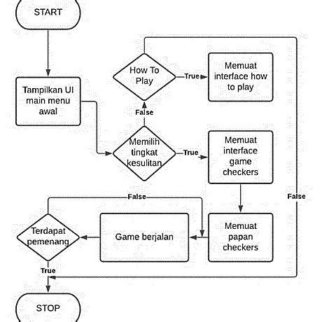 Algorithm For Checkers Game