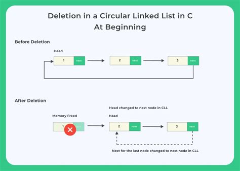 algorithm for circular linked list insertion and deletion