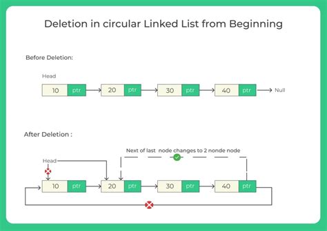 algorithm for deletion at beginning in linked list