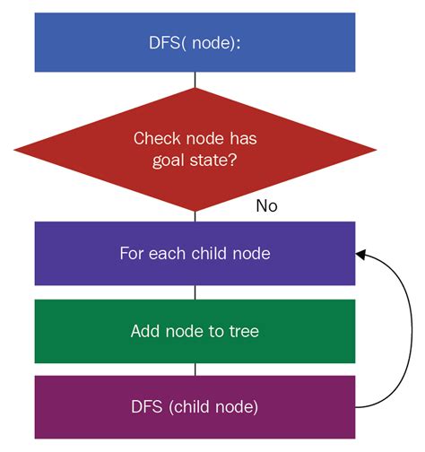 algorithm for dfs in ai