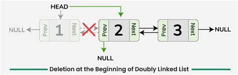 algorithm for doubly linked list insertion and deletion