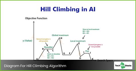algorithm for hill climbing
