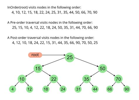 algorithm for inorder preorder and postorder traversal