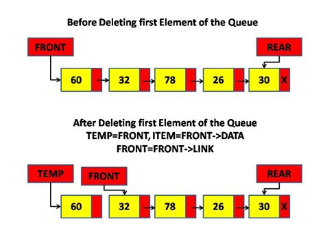 algorithm for insertion and deletion in queue using linked list