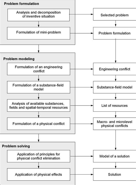 algorithm for inventive problem solving