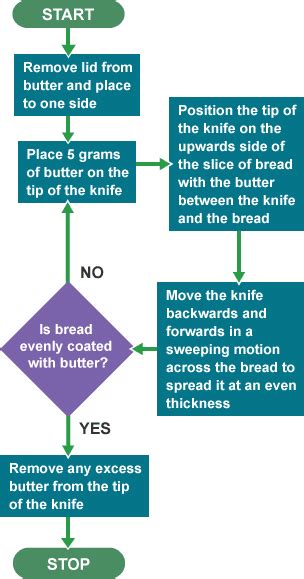 Algorithm For Making A Cheese Sandwich