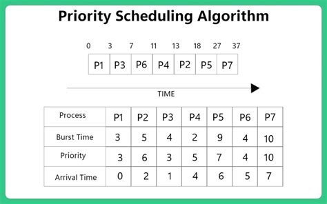 algorithm for priority scheduling