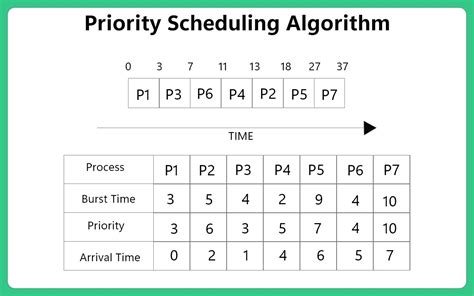 algorithm for priority scheduling in c