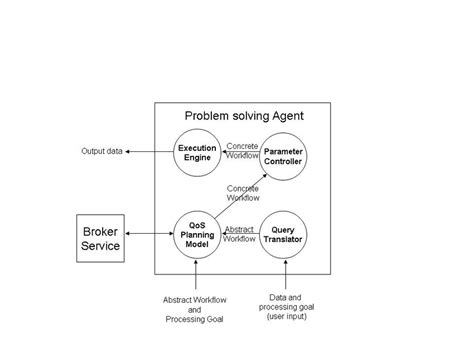 algorithm for problem solving agent