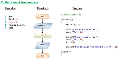 algorithm for problem solving in c