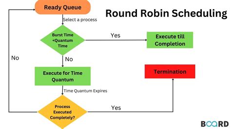 algorithm for round robin scheduling in c