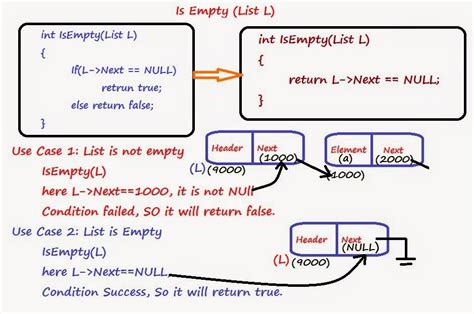algorithm for singly linked list