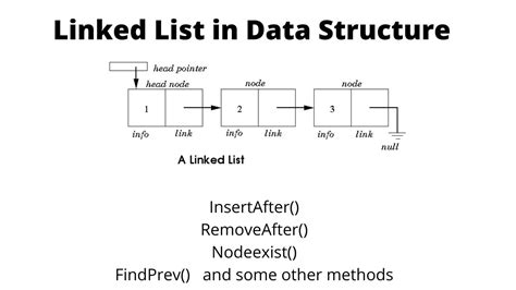 algorithm for singly linked list in data structure in c
