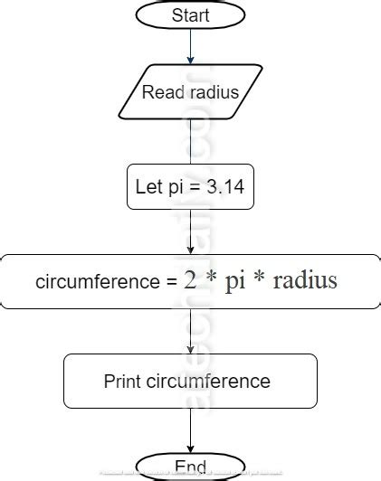 algorithm to find area and circumference of a circle