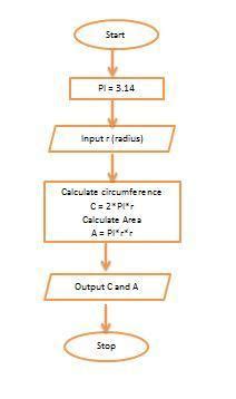 algorithm to find area and perimeter of circle in c