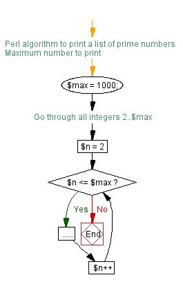 algorithm to find prime numbers