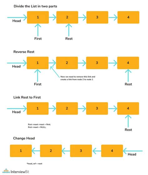 algorithm to reverse a linked list
