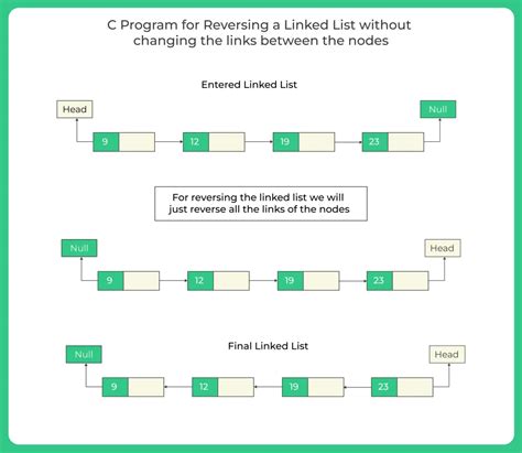 algorithm to reverse a linked list in c