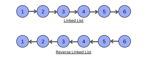 algorithm to reverse a singly linked list in c