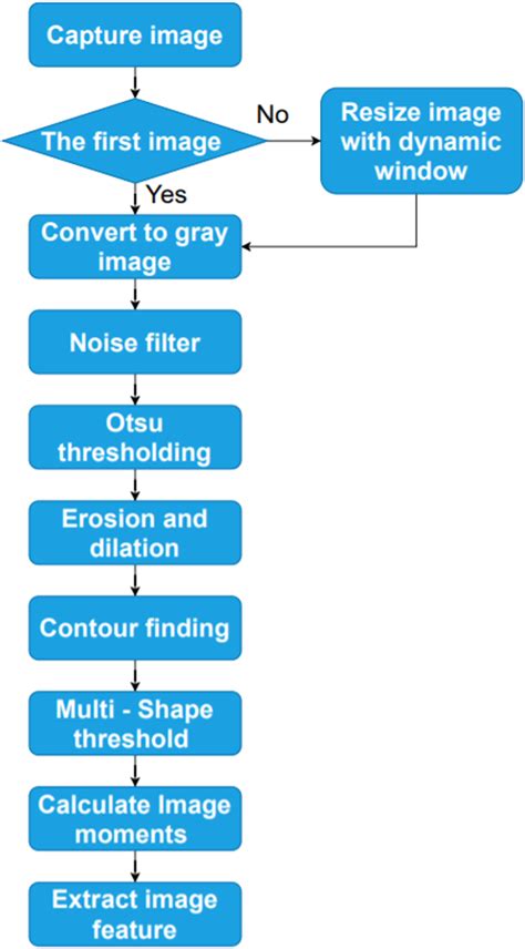 algorithms used for image processing