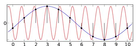 Aliasing Signal Processing Wiki
