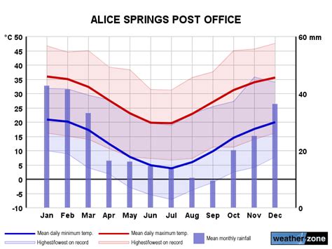 alice springs australia temperature by month