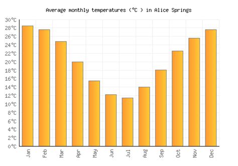 alice springs weather forecast for the month