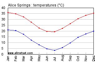 alice springs yearly climate