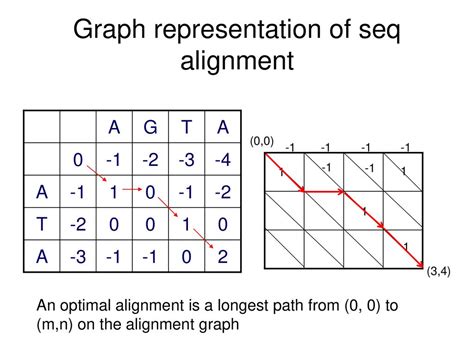 Alignment Graph