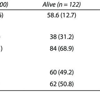 Alive/Deceased Status