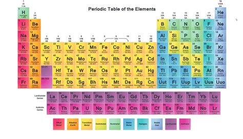 Los metales alcalinos en la tabla periódica