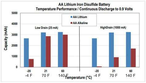 Alkaline Batteries Temperature Range