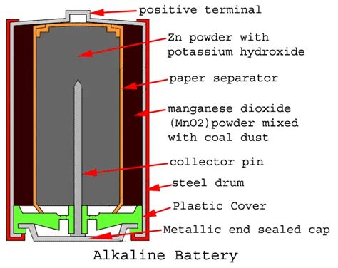 Alkaline Battery Electrolyte