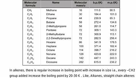 chemistry world Alkanes Physical Properties