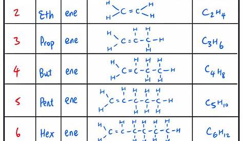 Alkane Alkene Alkyne Chart Reactions [with Useful ] Organic Chemistry