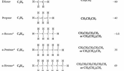 Alkane Alkene Alkyne Formula Table Organic Chemistry Functional Groups