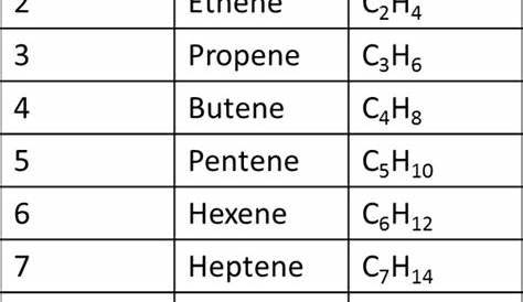 Alkane Alkene Alkyne Table Pdf Reaction Worksheet