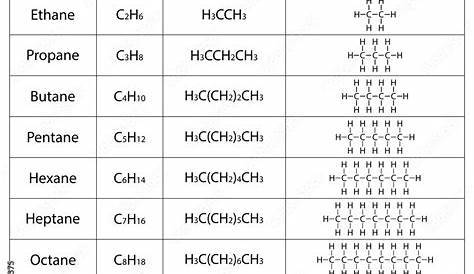 Alkane Formula Table Jessica's Chemistry Blog 3.2 And 3.3 I Can Recall The