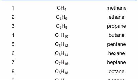 Functional Groups What is the family name?. alkanes 4 Only