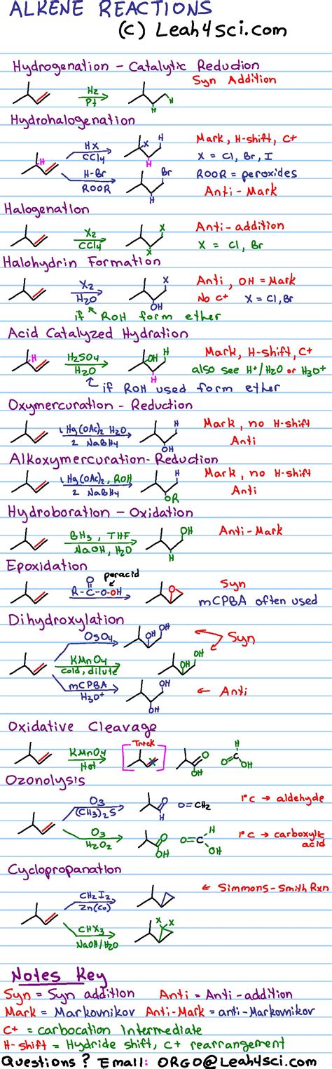 alkene reaction mechanisms cheat sheet