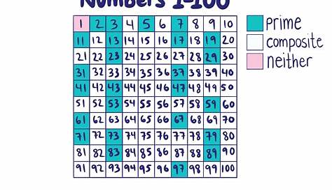 All Prime And Composite Numbers 1 100 To 00 Chart Chart