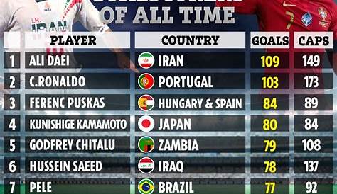 Breaking : Cristiano Ronaldo becomes all time top international goal