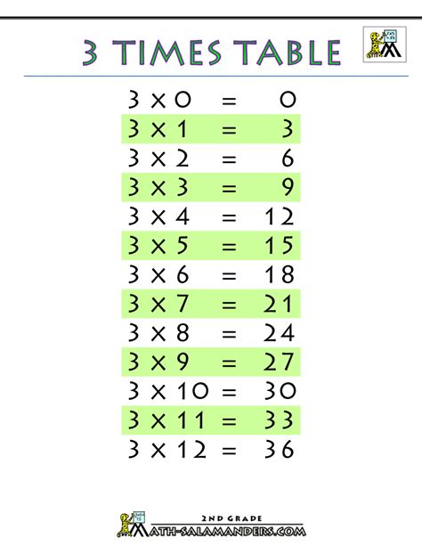 all 3 times tables