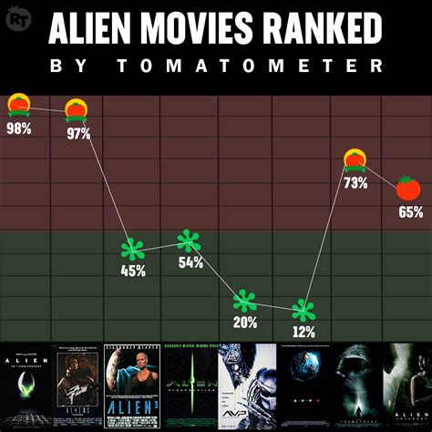 all alien movies in order of box office gross